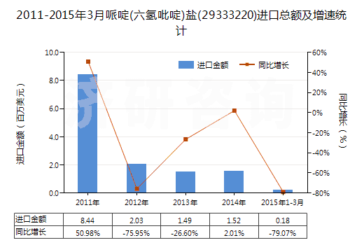 2011-2015年3月哌啶(六氫吡啶)鹽(29333220)進(jìn)口總額及增速統(tǒng)計